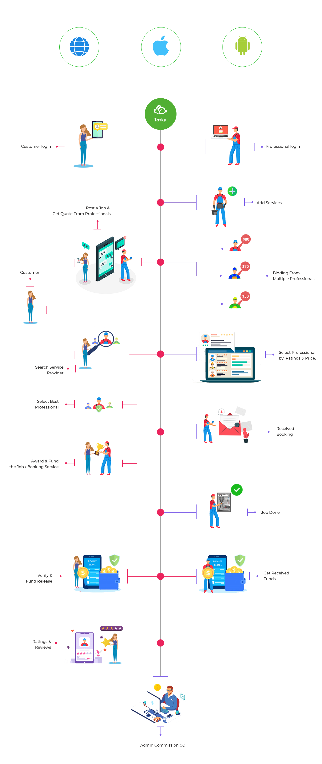 Taskrabbit clone script workflow