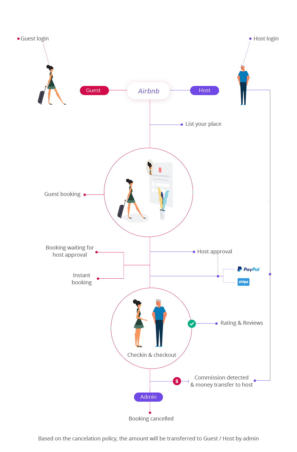 How Our Space Rental Business Script Works