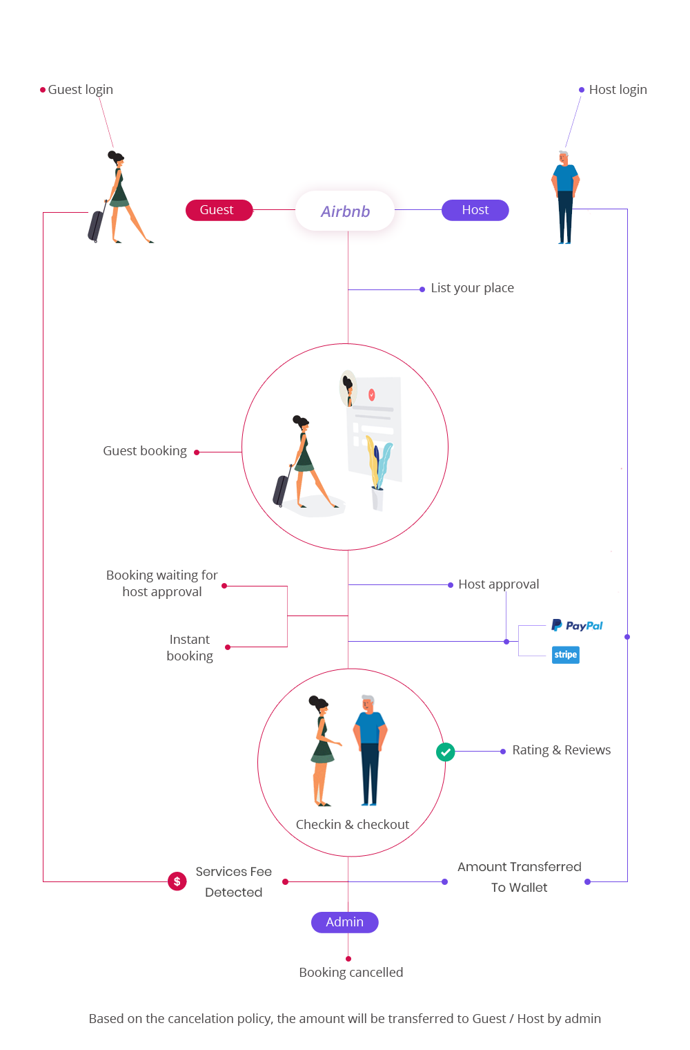 Aribnb clone script process flow