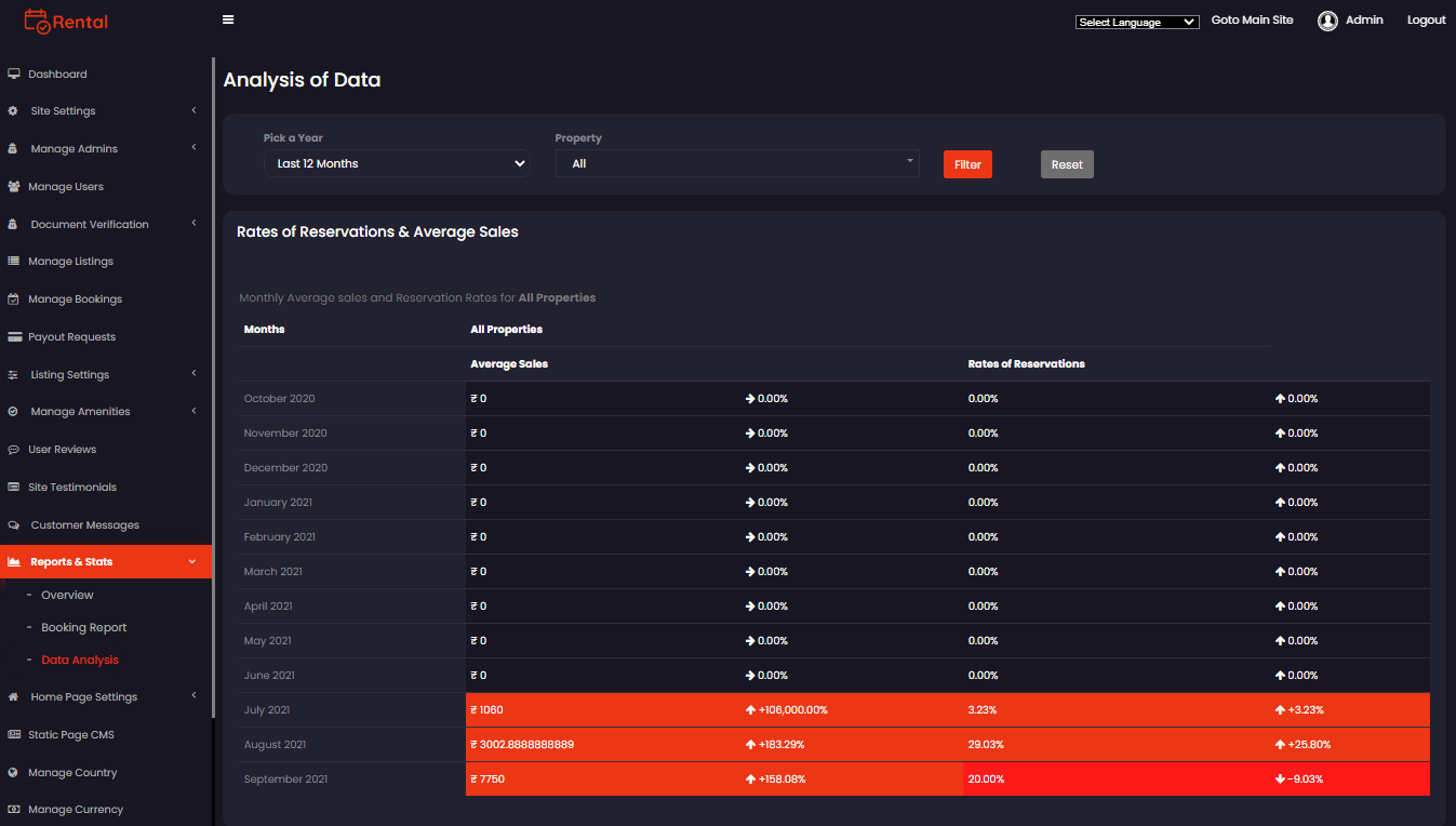 report and stats booking report data analysis