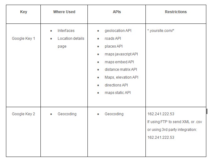 Google Map API key table