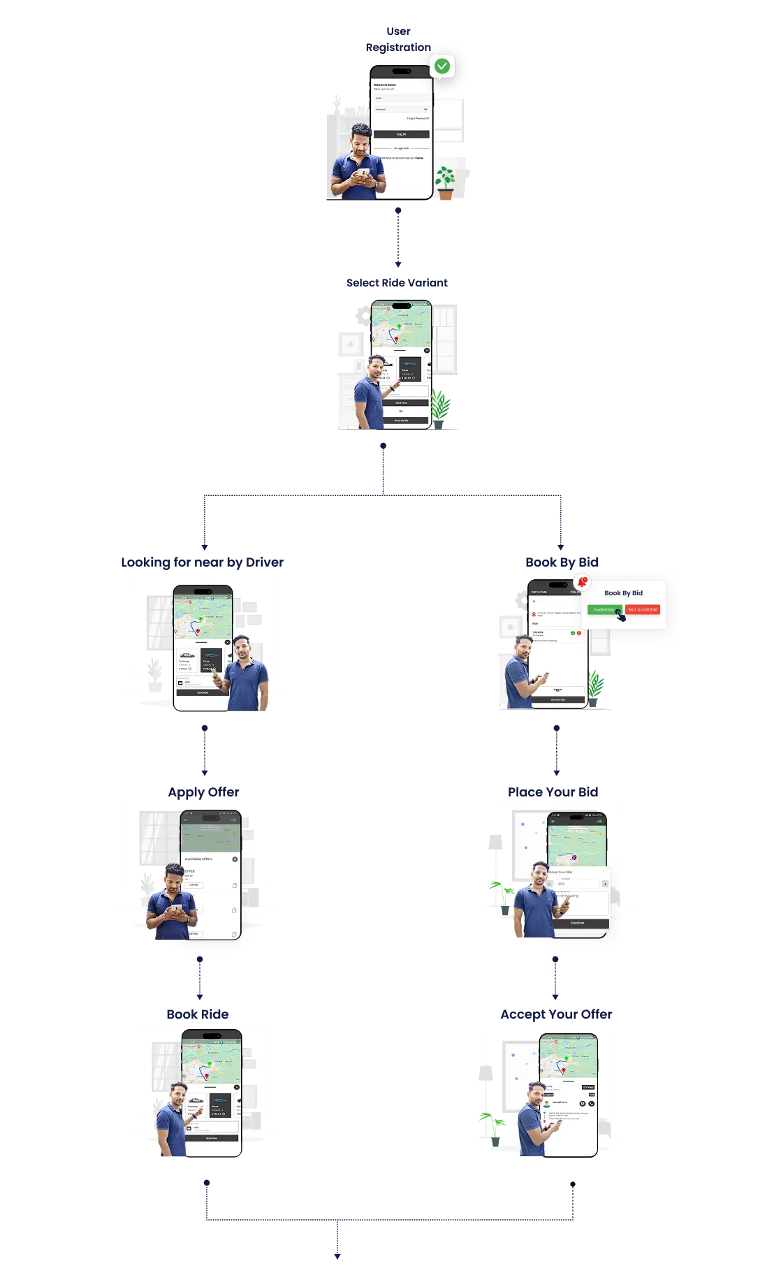 Taxi Booking Script How it Works